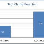 Percent of ICD Claims Rejected