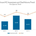 Healthcare VC deal volume trends