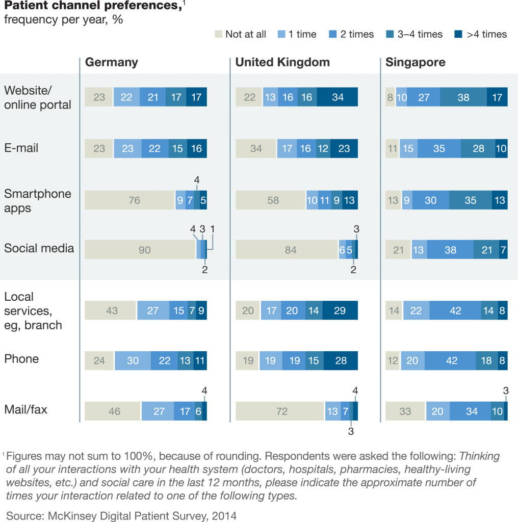 McKinsey survey shows EU wants Digital Health HealthCare Recruiters