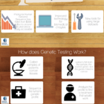 This is an infographic detailing Precision Medicine and the rise in the use of Genomics to help cure diseases and individualize medicine in 2015.