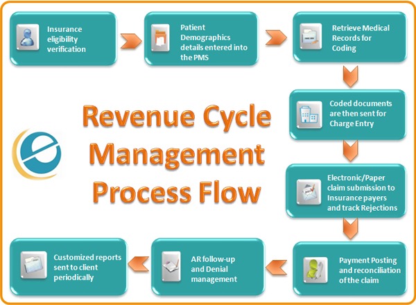 Chart of Revenue Cycle Management Process Flow