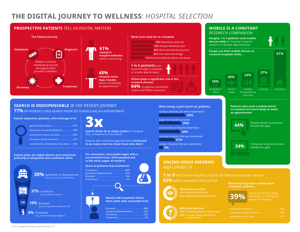 infographic - hospital selection in the digital age 2015-2020