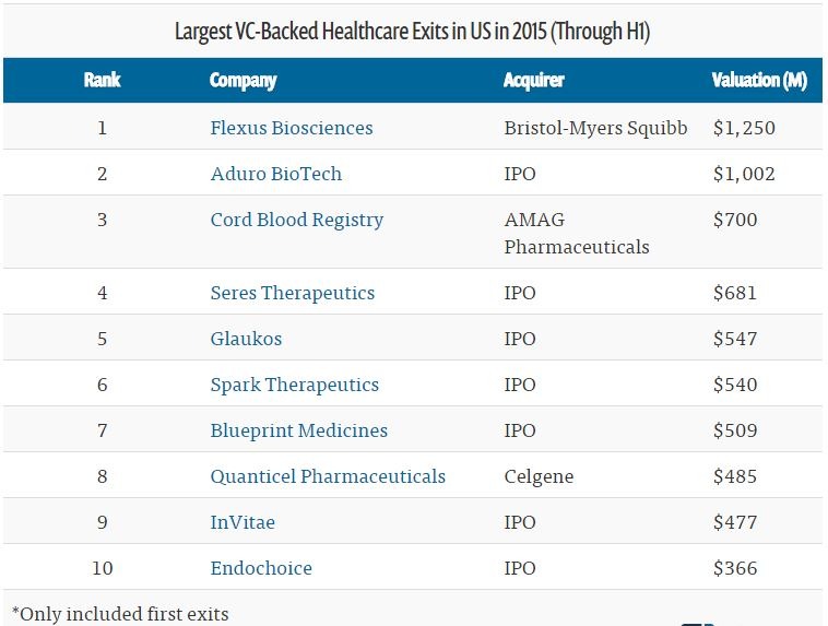 list of healthcare companies going through IPO and M&A exits for 2015