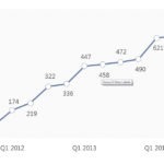 graph of number of ACOs in the US through 2015 - HealthCare Recruiters International